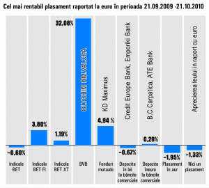 Randamente lunare de 0,29% la depozitele în euro, cele mai bune din piaţă