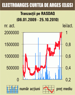 Titlurile "Electroargeş" s-au apreciat cu 1,94% 