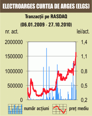 Cotaţia "Electroargeş" a mai urcat cu 5%