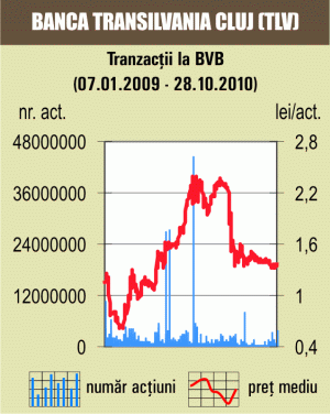 Banca Transilvania, în topul lichidităţii după afişarea rezultatelor