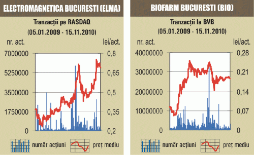 Apreciere uşoară doar pentru SIF-uri