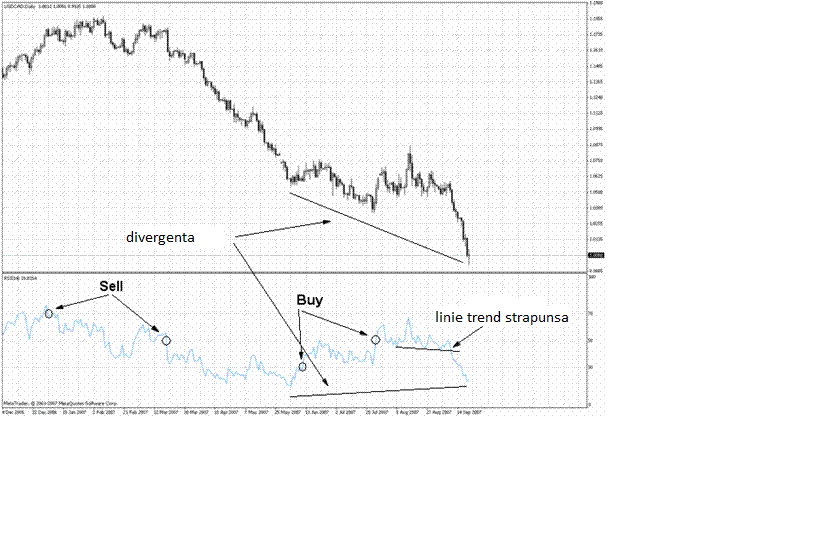 Indicatori şi Oscilatori: RSI