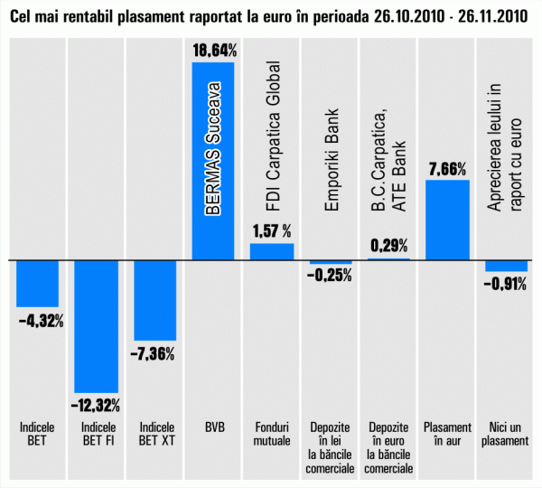 Producătorul de bere "Bermas" Suceava a adus randamente de 20% investitorilor