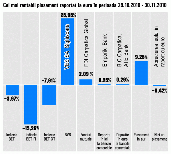 Relansarea "Ves" Sighişoara nu a lăsat rece investitorii, acţiunile sărind cu 26%