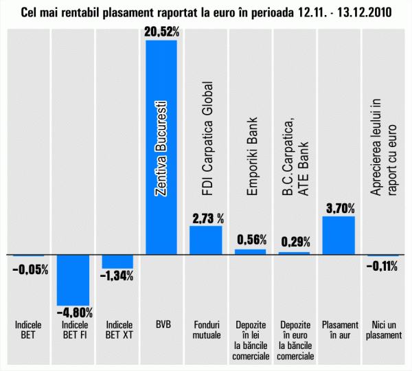 Acţiunile "Zentiva" revin în topul randamentelor la o lună