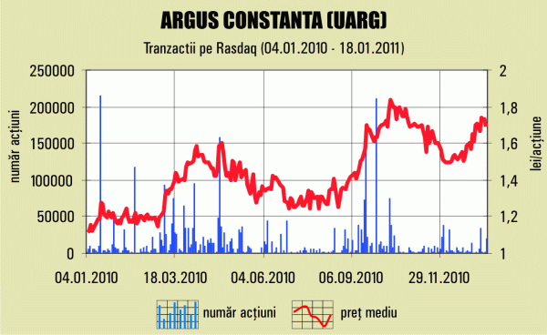 "Target Capital" vede acţiunile "Argus" Constanţa la 2,07 lei, într-un an
