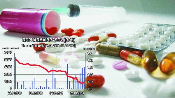 "Ropharma" Braşov şi-a majorat profitul de peste 2,5 ori 