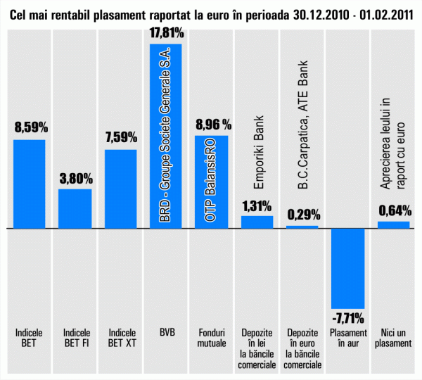 Aurul continuă să aducă pierderi pe termen scurt