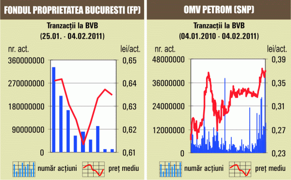 Corecţie uşoară pentru titlurile "Fondul Proprietatea"