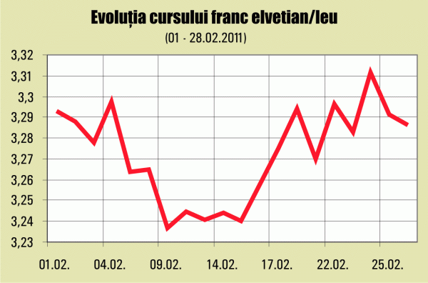Evoluţia francului elveţian depinde de euro şi leu
