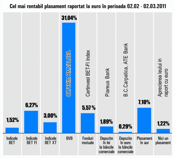 "Oltchim" Râmnicu Vâlcea rămâne cel mai bun plasament
