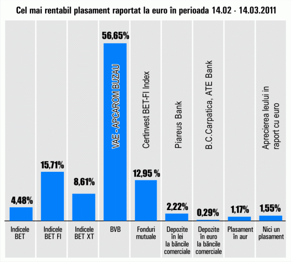 Avânt spectaculos pentru "Vae Apcarom"