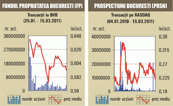 SIF-urile s-au depreciat cu 3,45%