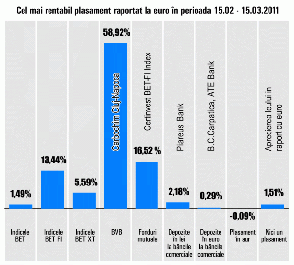 Plus de 58,92% pentru "Carbochim" Cluj-Napoca