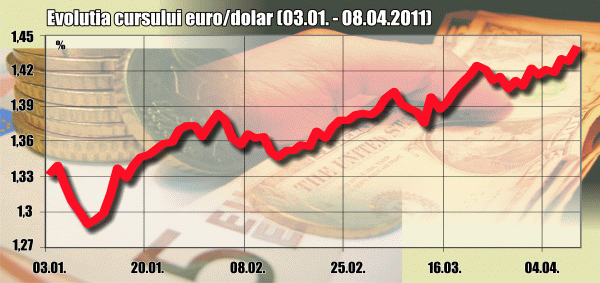 Euro urcă puternic, pe fondul majorării dobânzii BCE