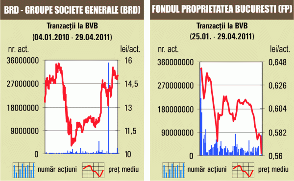 Bursa a închis în scădere