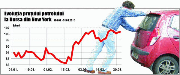 Scumpiri de 4-7% pentru carburanţi