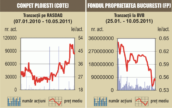 Depreciere de 3,15% pentru "Petrom"