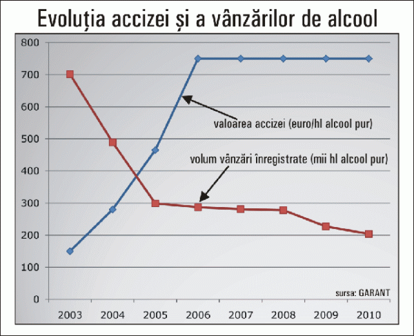Piaţa neagră a băuturilor alcoolice va ajunge la 90%, dacă va creşte acciza