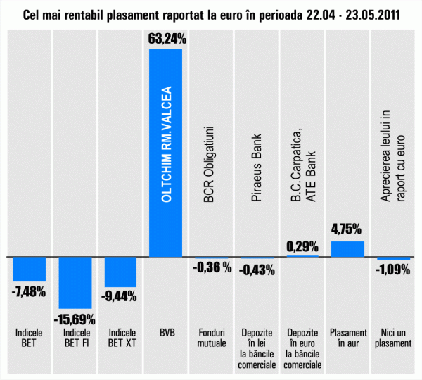 "Oltchim" Râmnicu Vâlcea - randament de 63,24%