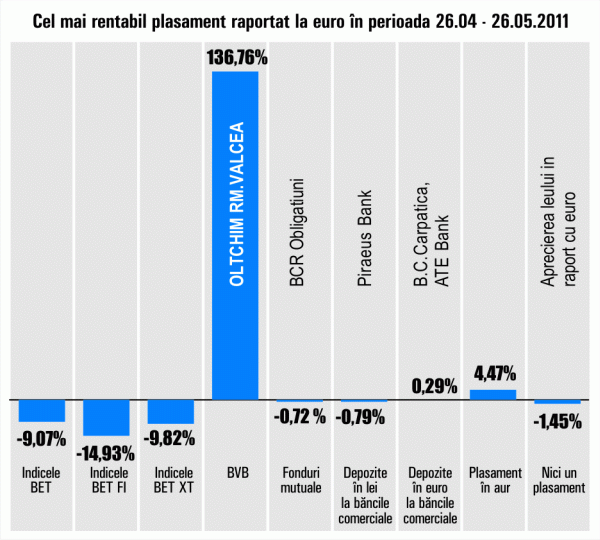 "Oltchim" Râmnicu Vâlcea a adus investitorilor câştiguri de 136,76%