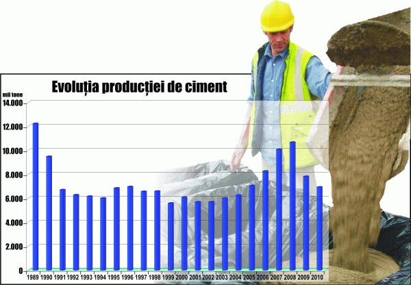 Industria cimentului s-a revigorat uşor în 2011