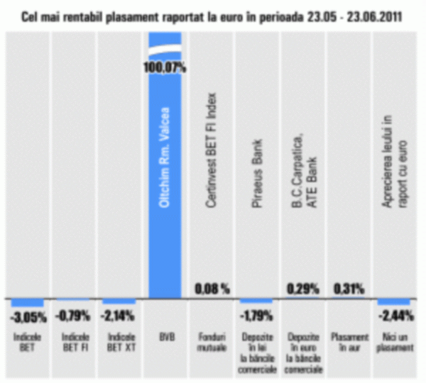 "Oltchim" Râmnicu Vâlcea rămâne în topul randamentelor