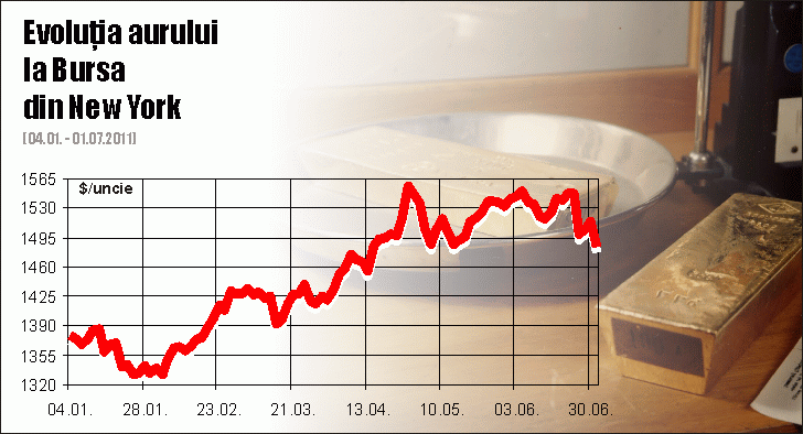 "Erste" îşi menţine pariul pe creşterea aurului