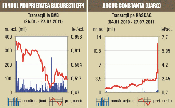 Cotaţia "Oltchim" a coborât cu peste 10%