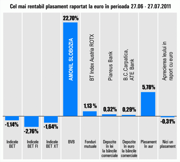 "Amonil" Slobozia a preluat conducerea randamentelor