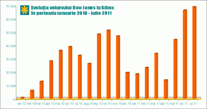 Sibex: Iulie - cea mai bună lună pentru Dow Jones de la lansarea sa în România