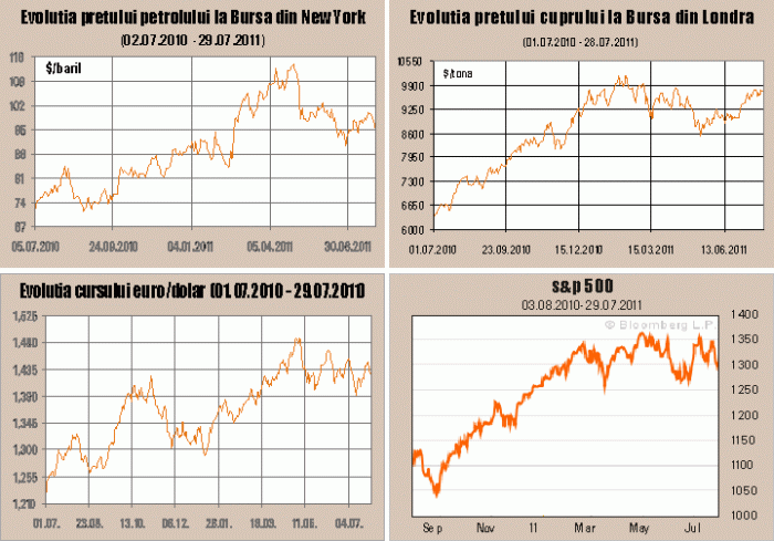 Aurul este cu 400 de dolari mai scump decât în 2010