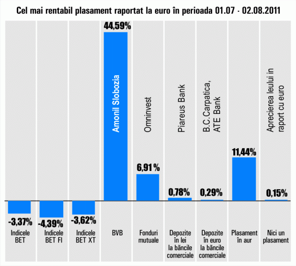 "Amonil" Slobozia a adus câştiguri de 44,59%