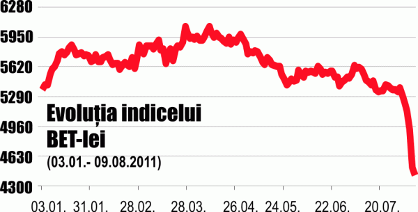 Roller coaster on the Bucharest Stock Exchange