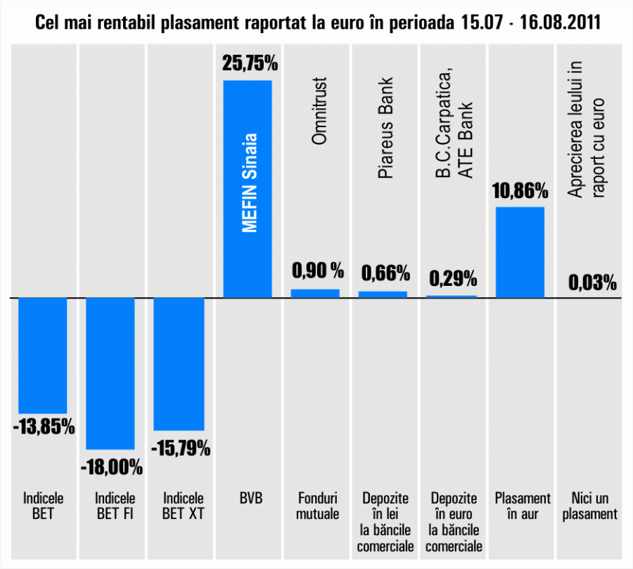 "Mefin" Sinaia preia conducerea randamentelor