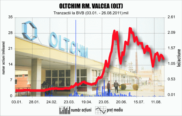 În septembrie, "Oltchim" trimite în şomaj tehnic 1.161 de angajaţi