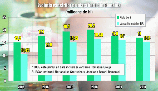 Vânzările de bere s-au menţinut constante, în prima parte a anului