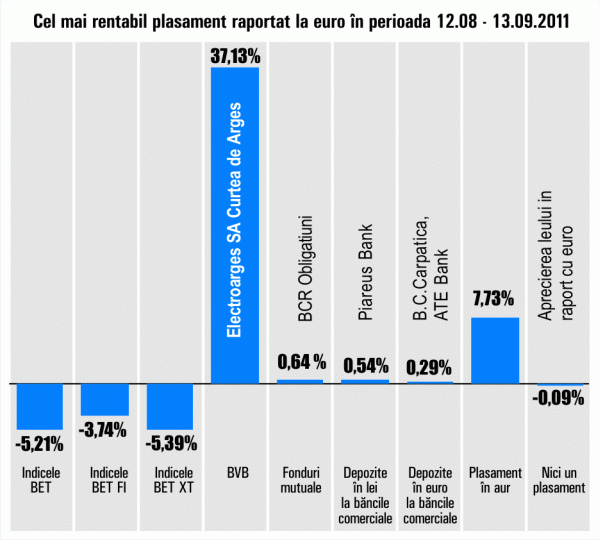 Titlurile "Electroargeş" au crescut cu 37,13%