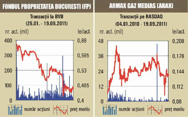 SIF-urile au scăzut cu peste 3%