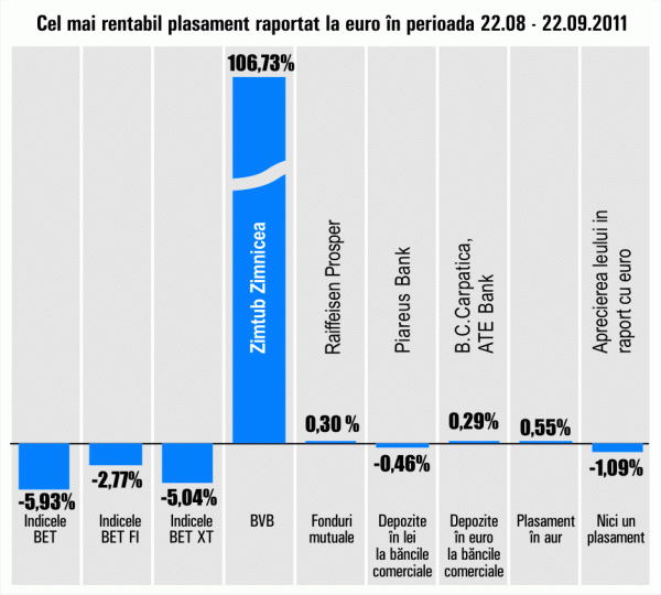 "Zimtub" Zimnicea, plus de 106,73%