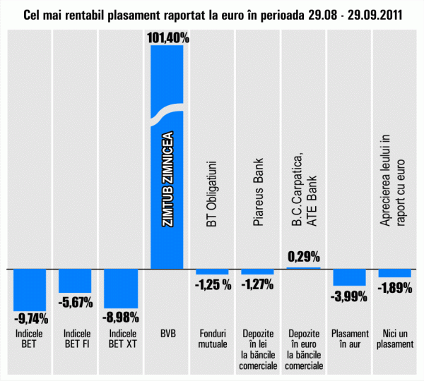 Apreciere de 101,40% pentru titlurile "Zimtub" Zimnicea
