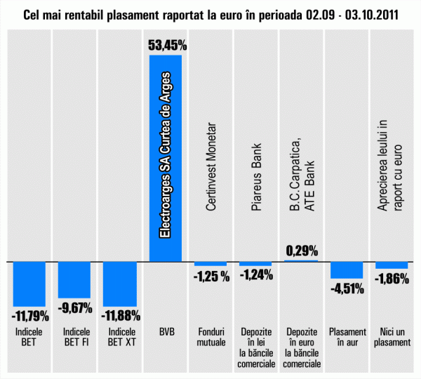 "Electroargeş" Curtea de Arges, plus de 53,45%