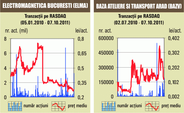 Tranzacţii cu 0,48% din "Electromagnetica" Bucureşti