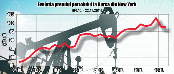 Preţul ţiţeiului - în creştere din cauza sancţiunilor împotriva Iranului