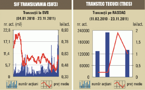 Scădere cu 1,42%, lichiditate redusă