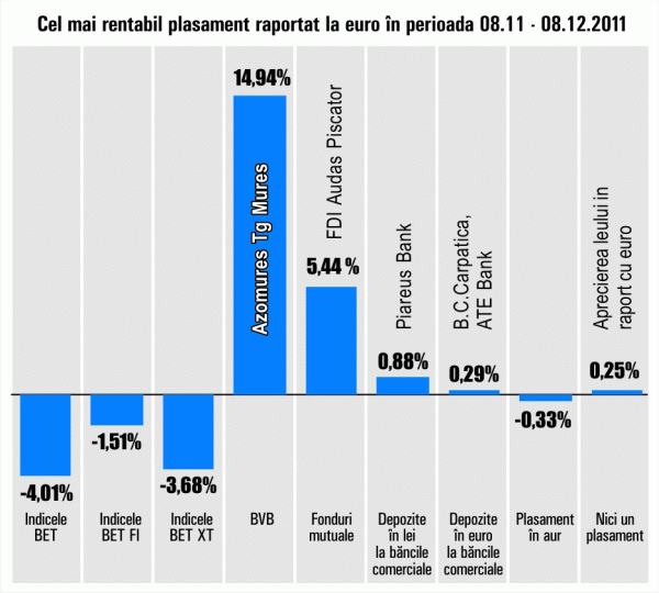 Plus de 14,94% pentru "Azomureş"