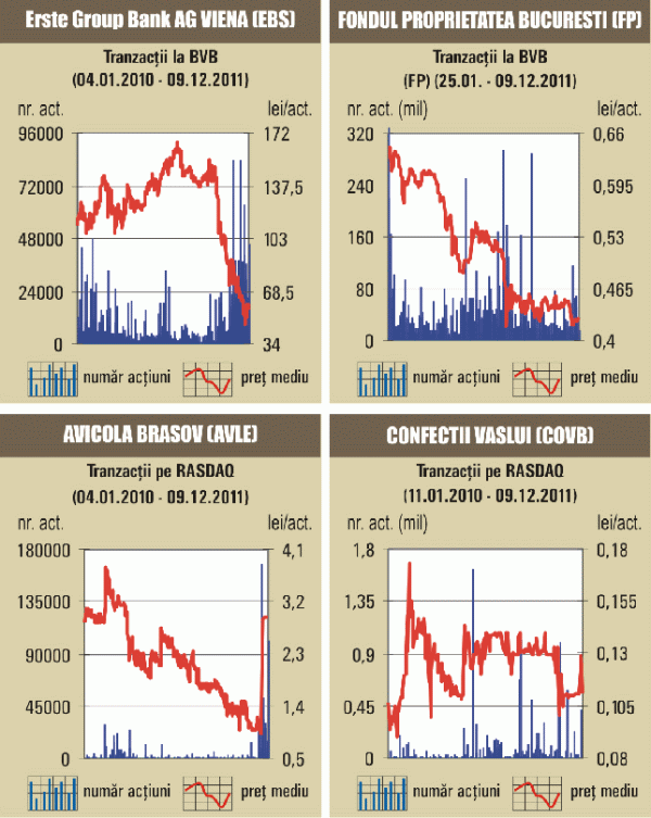 Bursa a încheiat în stagnare