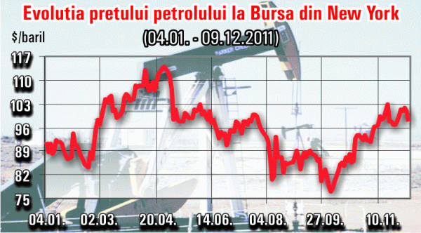Optimismul americanilor ridică preţul petrolului