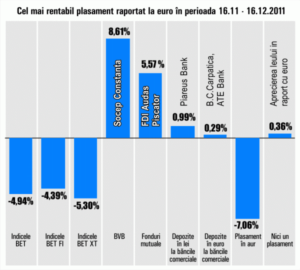"Socep" Constanţa, în topul randamentelor