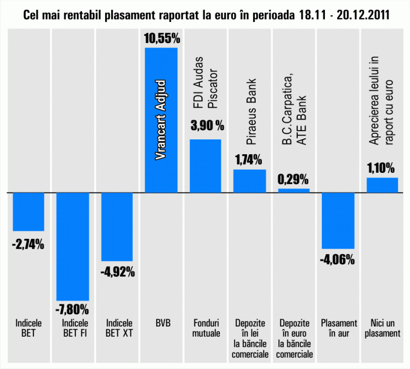Plus de 10,55% pentru "Vrancart" Adjud